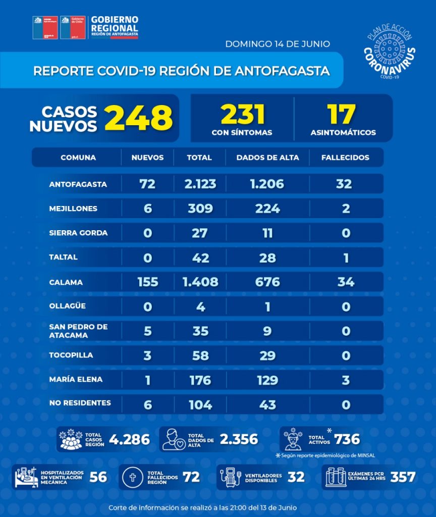 Reporte diario del Minsal registró 248 casos nuevos, 155 de ellos en Calama, la cifra más alta en un solo día, además de 6 fallecidos, uno en Antofagasta,4 en Calama y 1 en Mejillones, con lo cual el número de muertes por Covid-19 en la región de Antofagasta se eleva a 72, cantidad que podría ser mayor de confirmarse los decesos sospechosos o atribuíbles a Covid.