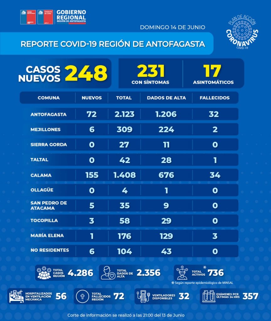 Reporte diario del Minsal registró 248 casos nuevos, 155 de ellos en Calama,  la cifra más alta en un solo día, además de 6 fallecidos, uno en Antofagasta,4 en Calama y 1 en Mejillones, con lo cual el número de muertes por Covid-19 en la región de Antofagasta se eleva a 72, cantidad que podría ser mayor de confirmarse los decesos sospechosos o atribuíbles a Covid.