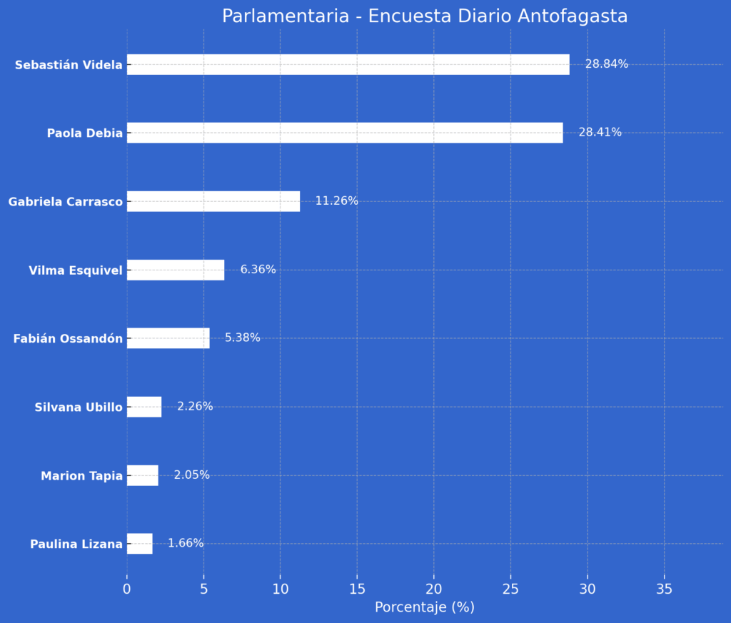 Parlamentaria Encuesta Diario Antofagasta