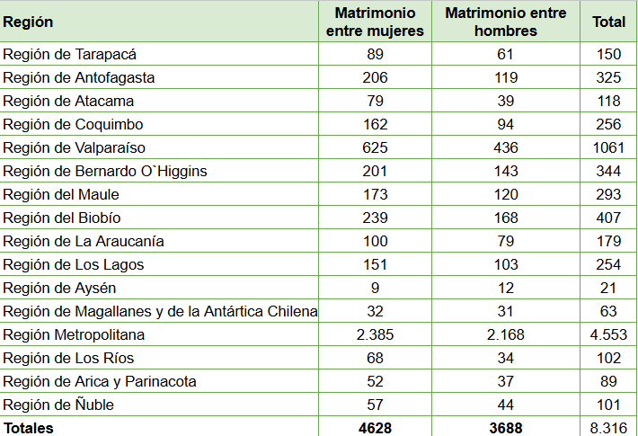 A cuatro años de la ley: 325 parejas se han casado en la región de Antofagasta, siendo 206 uniones entre mujeres 1 Captura de pantalla 2025 12 02 103046