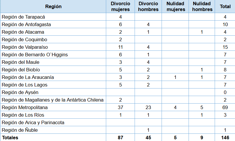 A cuatro años de la ley: 325 parejas se han casado en la región de Antofagasta, siendo 206 uniones entre mujeres 2 Captura de pantalla 2025 12 02 103325